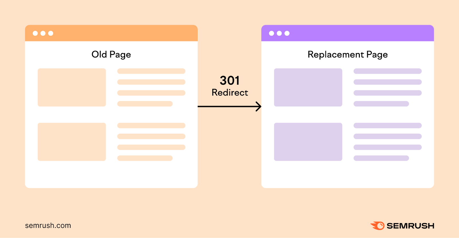 A 301 redirect points from an old page to a replacement page.