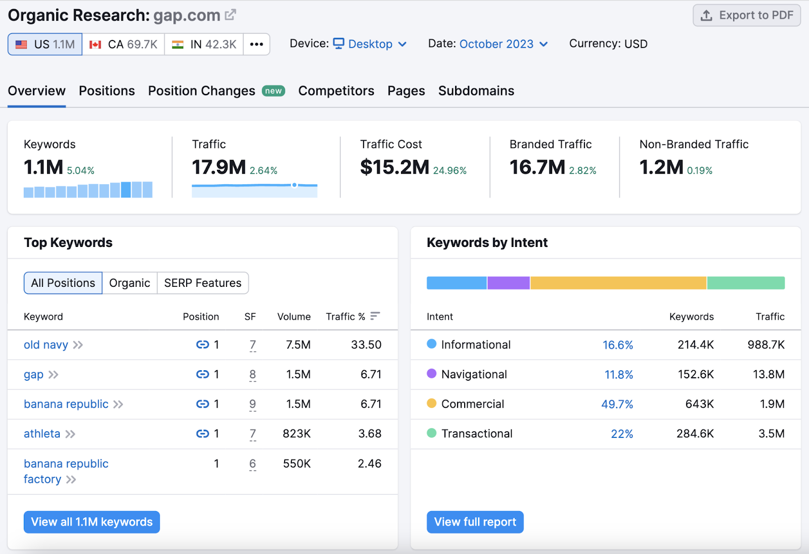 Organic Research overview dashboard