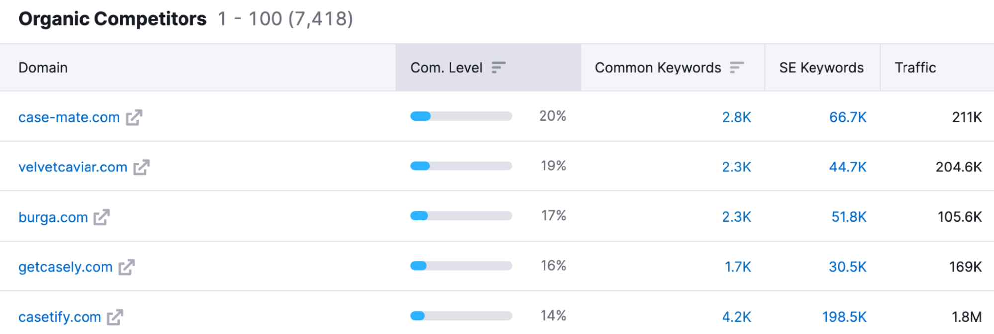 organic competitors