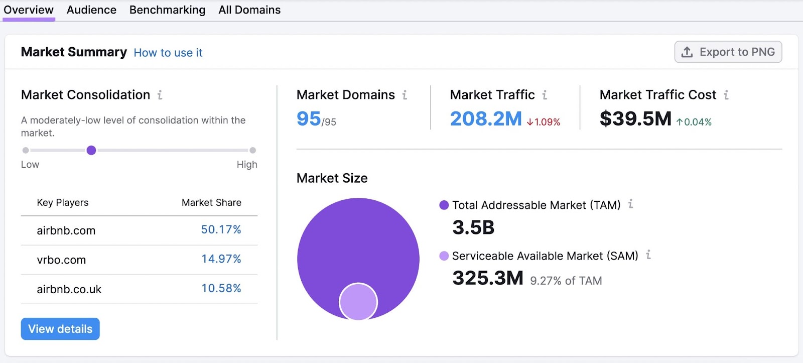 Overview screen of Market Explorer tool by Semrush showing the market summary for vrbo.com with market size visualization