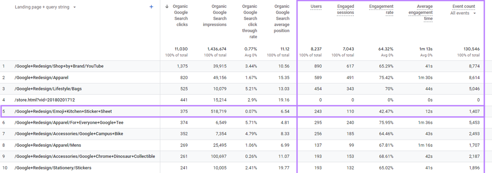 A report in GA4 showing "Landing page + query string"