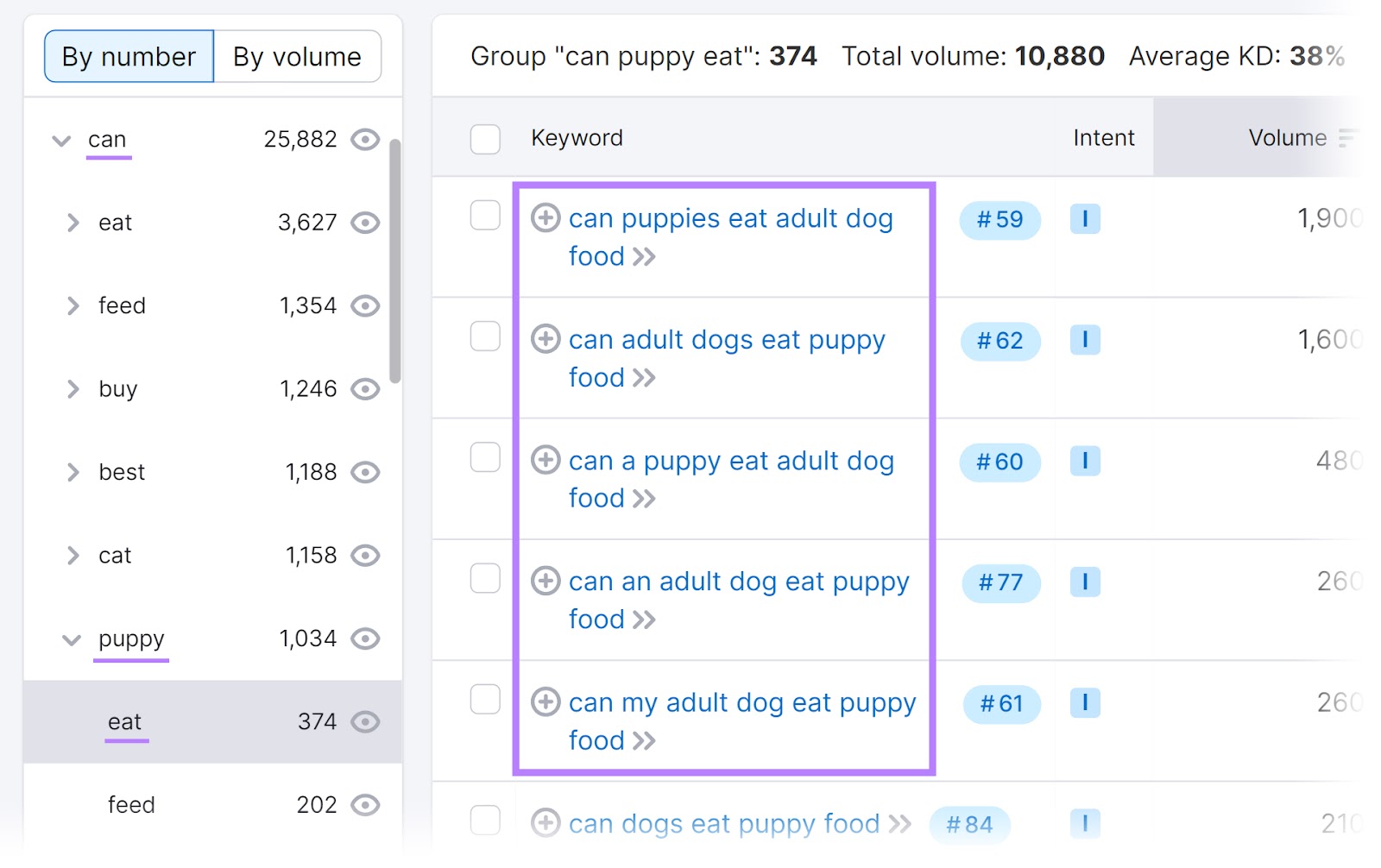 "eat" subgroup and the keyword list highlighted in Keyword Magic Tool.