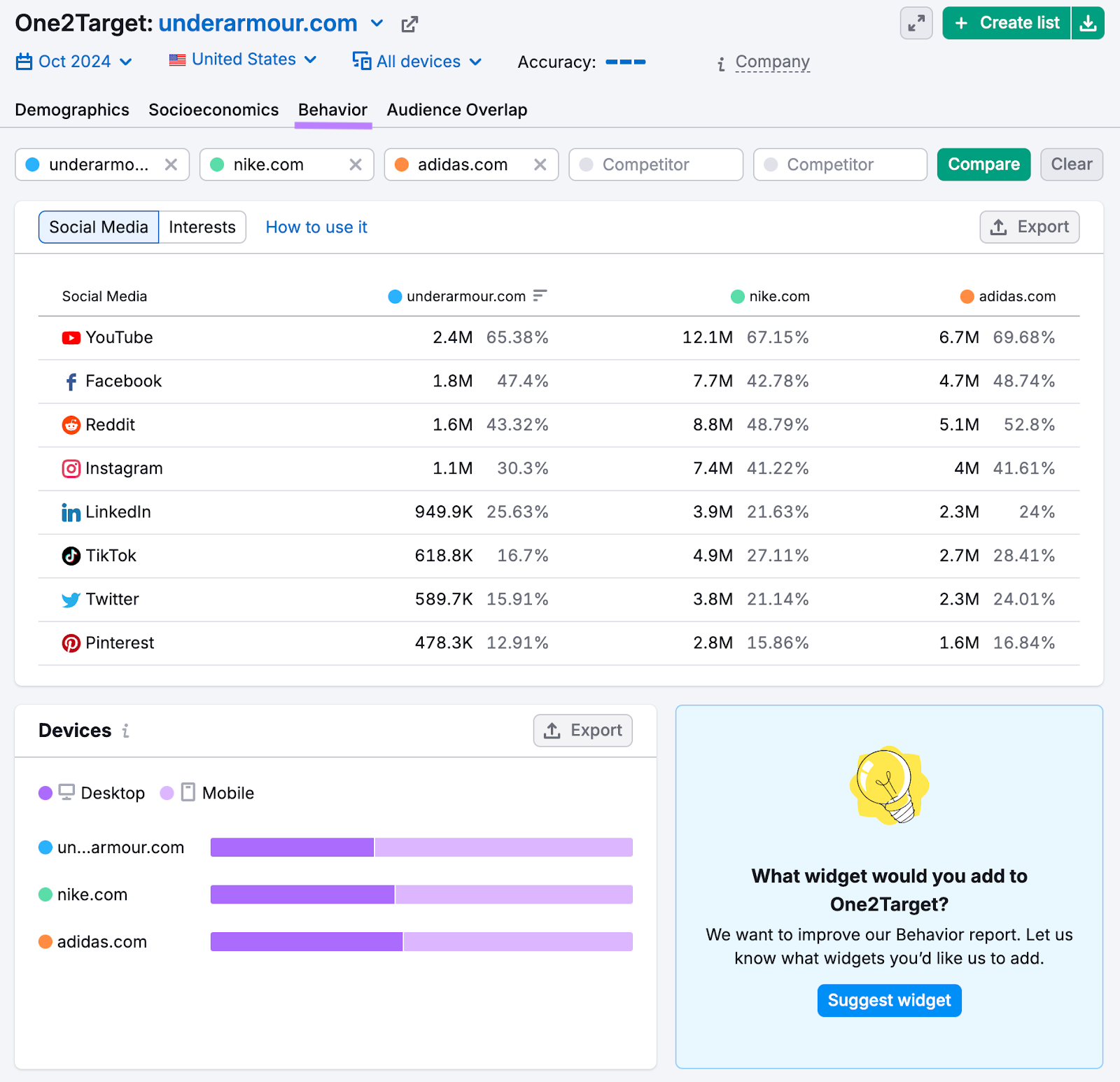 Behavior report shows this audience is mostly using mobile and visits platforms like youtube, facebook, and reddit.