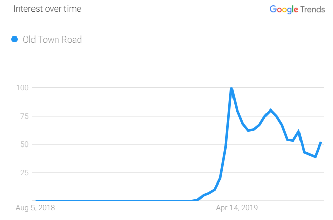 Trusting Google Trends Data - SEMrush