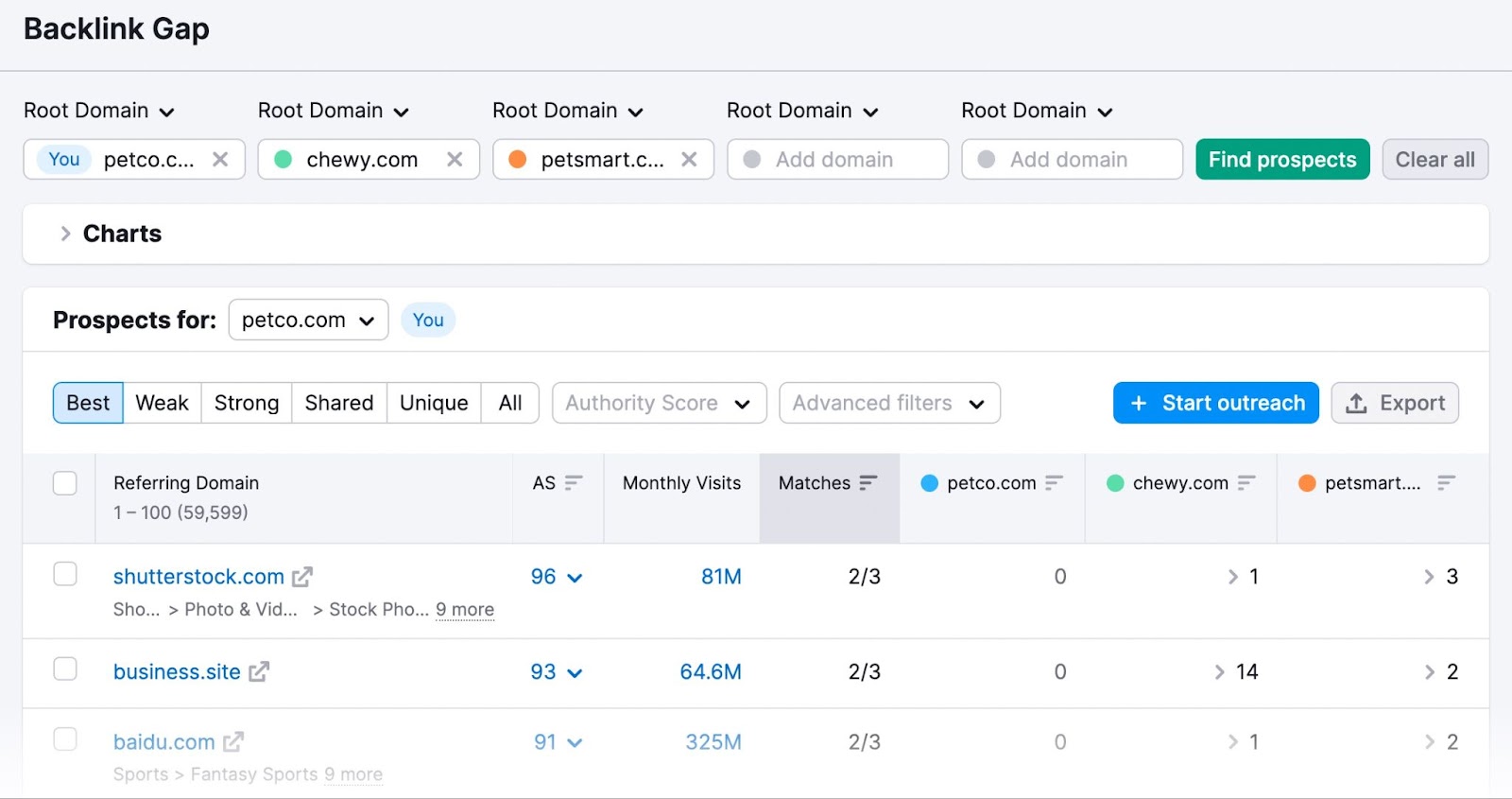 A list of domains your competitors have backlinks from in Backlink Gap tool