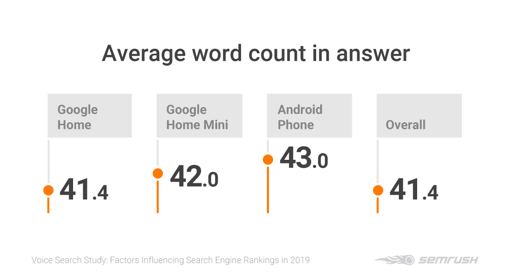 SEMrush voice search study. The average word count of an answer from voice search is 41.4. The Android smartphone has the highest average word count at 43. words. Google Home and Google Home Mini voice search results have an average word count of 41.4 and 42 respectively.