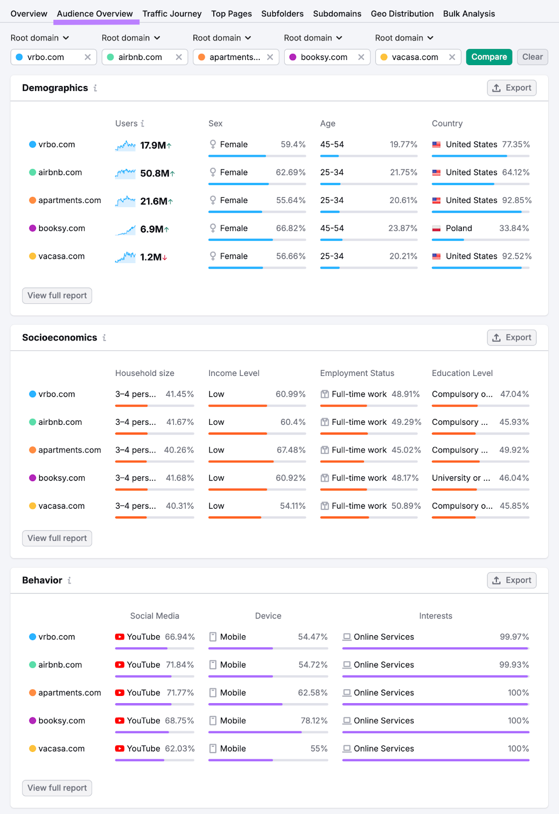 audience overview report shows most competitors in this industry have an audience of mostly women, ages 25-54, in a 3-4 person household, who visit YouTube often, and mostly search on mobile