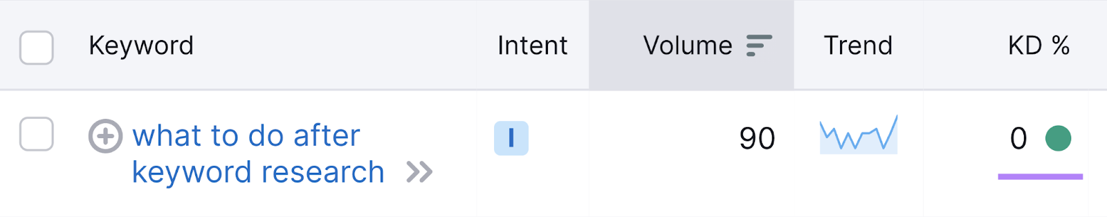 "what to do after keyword research" showing a Keyword Difficulty of 0%