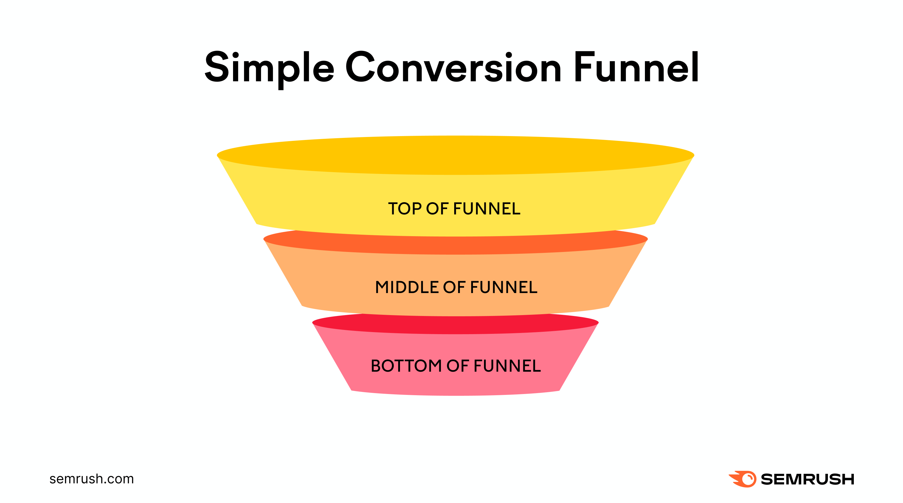 A visual of a simple conversion funnel, with tofu, mofu, and bofu sections