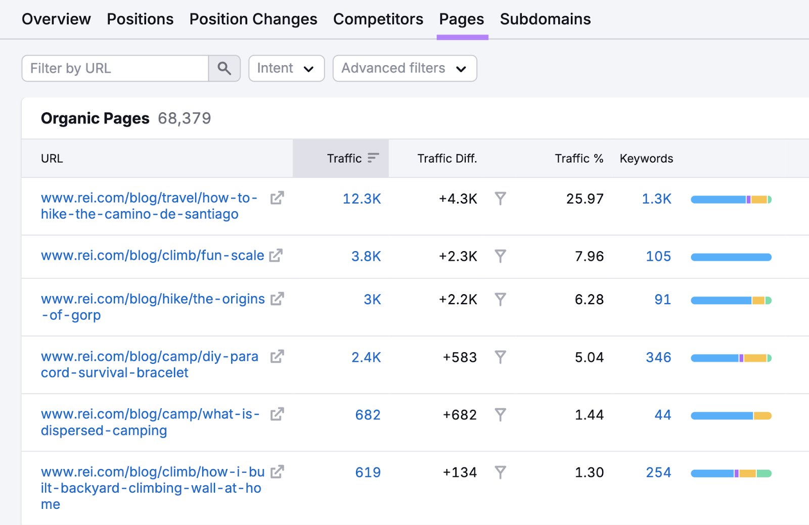 Pages report sorts pages in subfolder by traffic