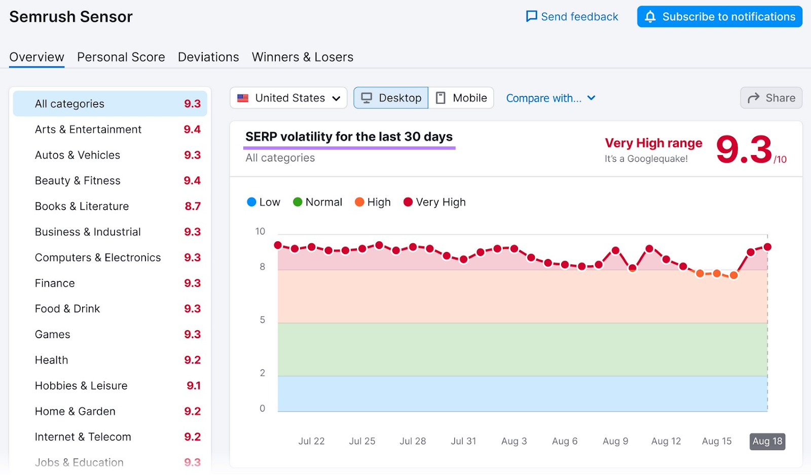 "SERP volatility for the last 30 days" graph shown in Semrush Sensor