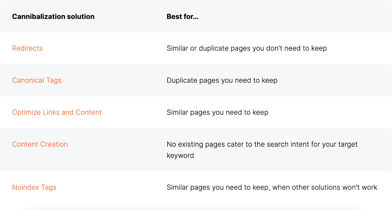 Cannabailization solutions such as redirects are best for similar or duplicate pages you don't need to keep.