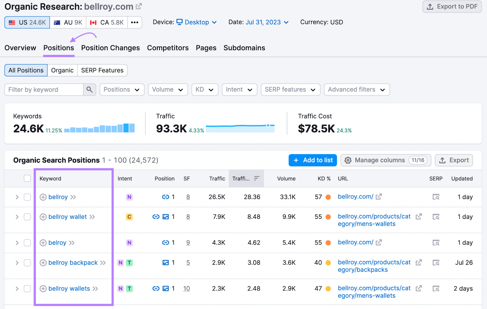 “Positions” tab in the organic Research tool lists all the keywords your competitor is targeting and their metrics