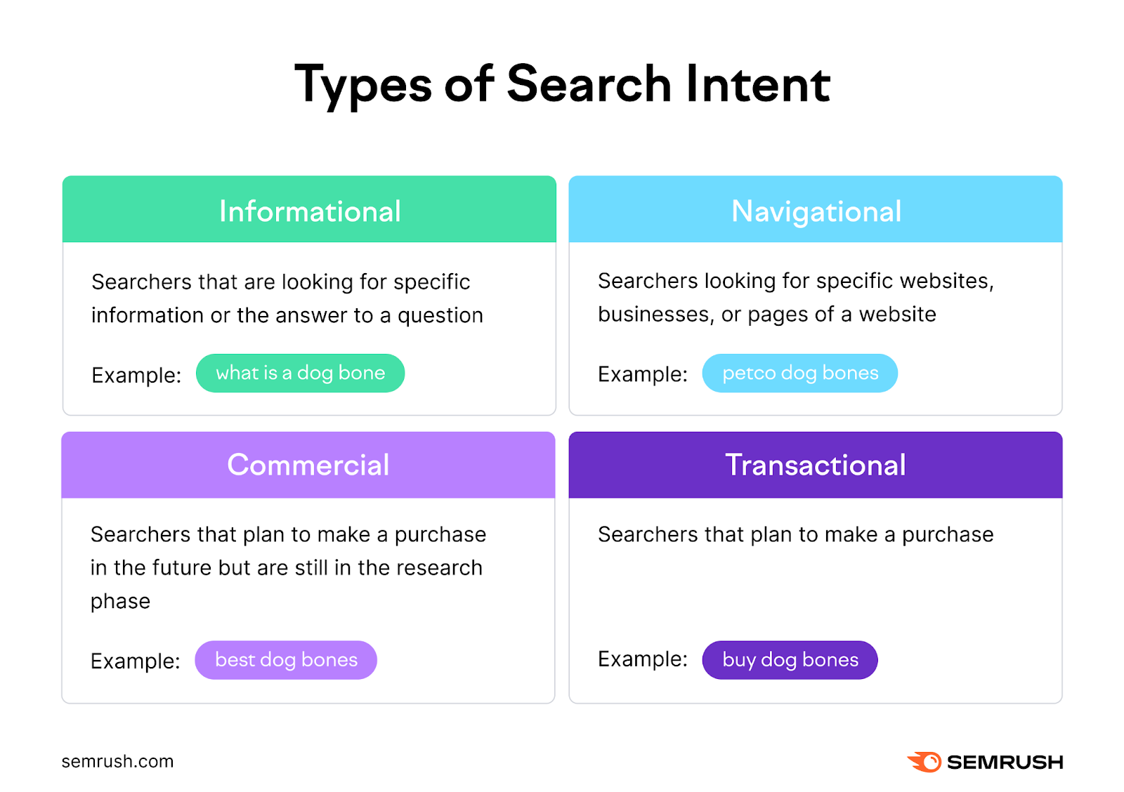 definitions and examples for the four types of search intent: informational, navigational, commercial, and transactional