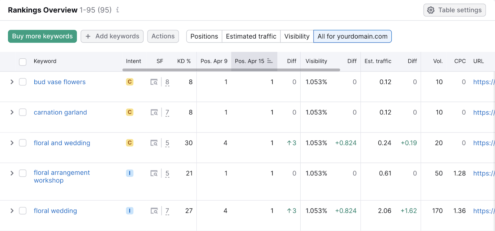 Rankings overview table in position tracking tool