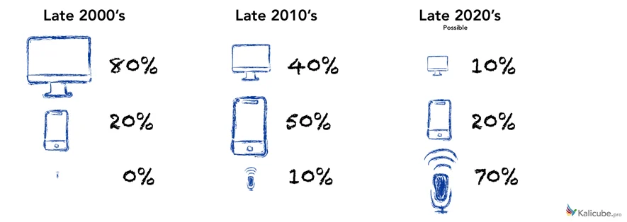 SERP device layout