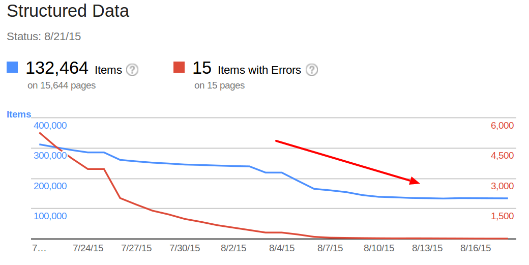 Structured Data