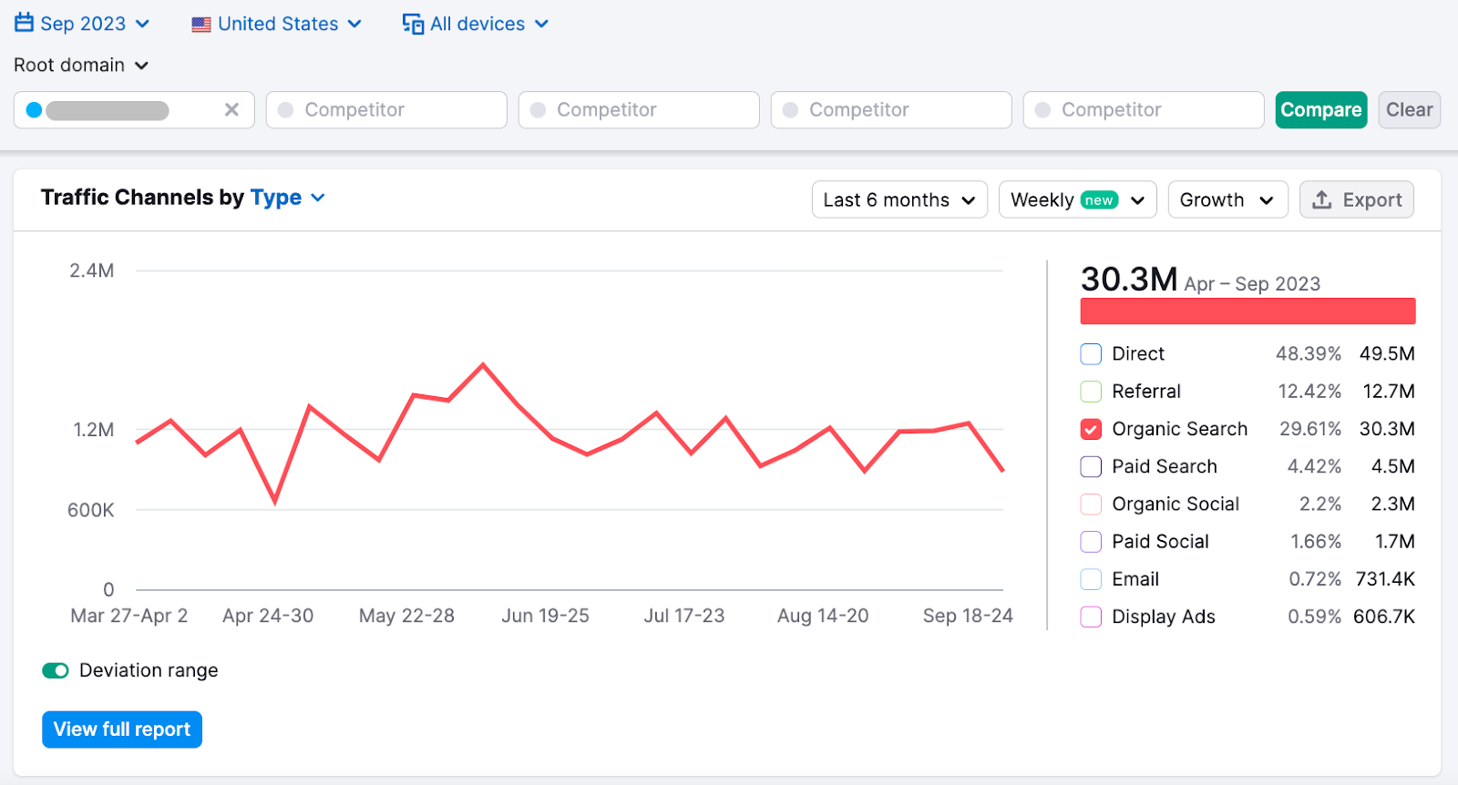 "Traffic Channels by Type" chart in Traffic Analytics for adidas.com