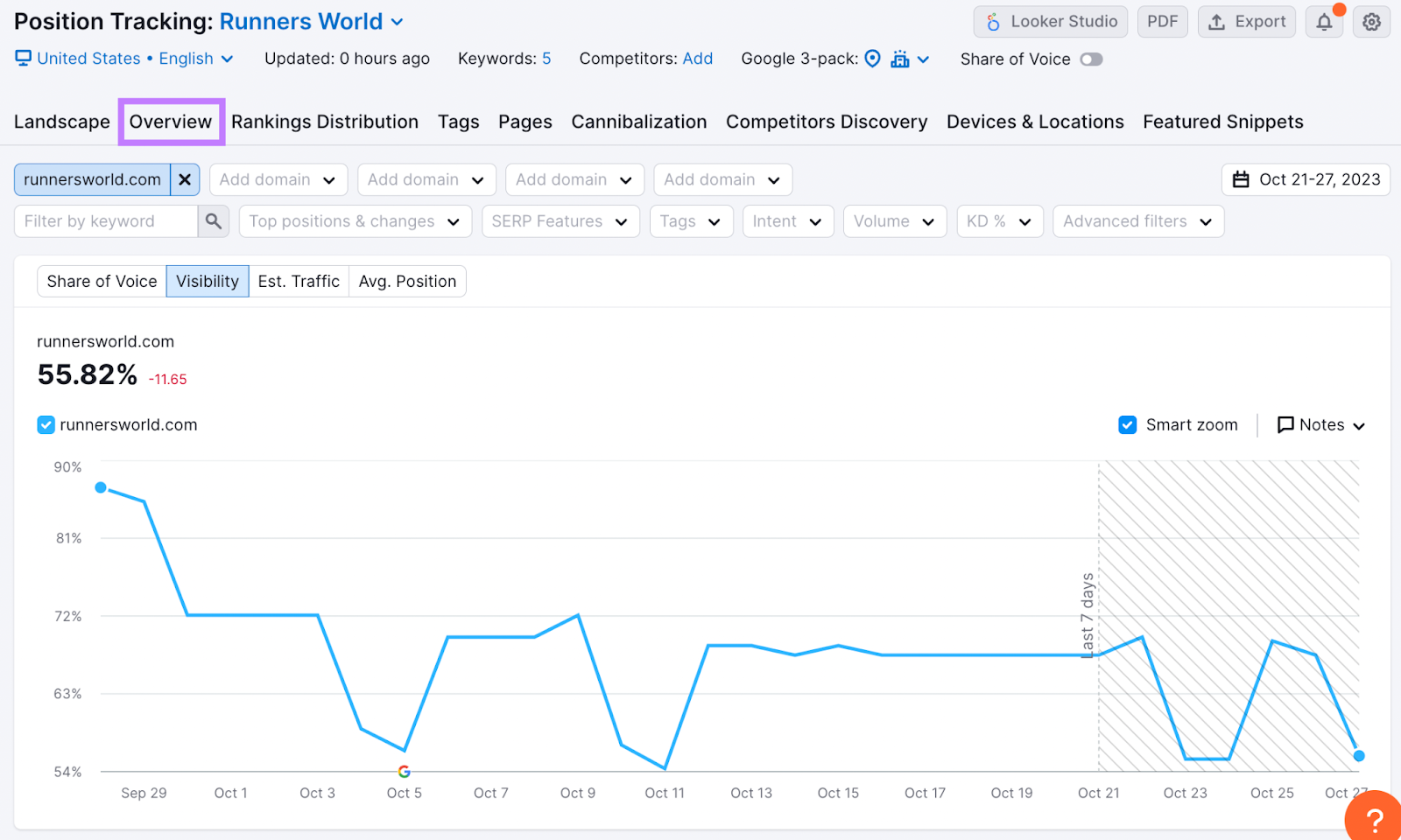 "Overview" report in Position Tracking tool