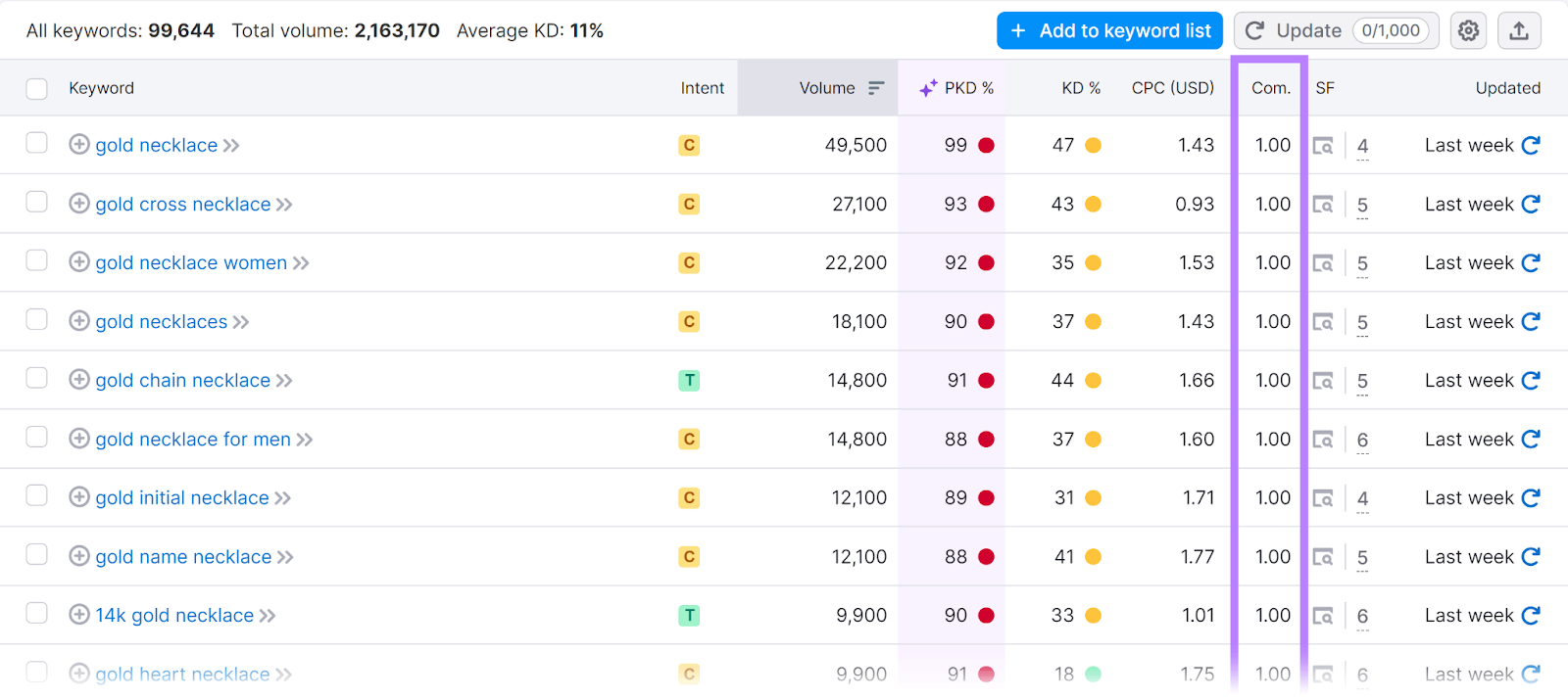 Keywords list with competitive density column highlighted in Semrush Keyword Overview