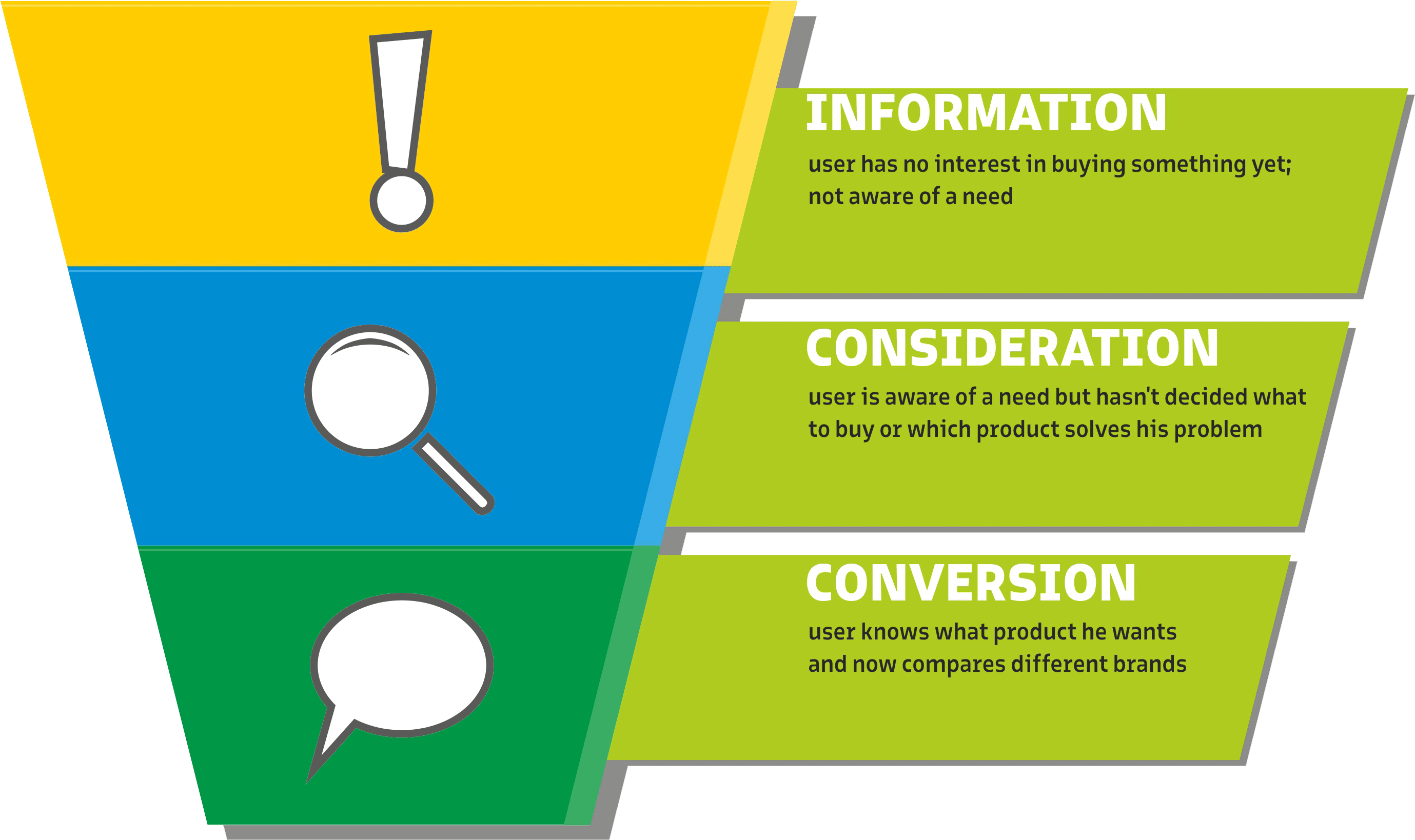 content funnel