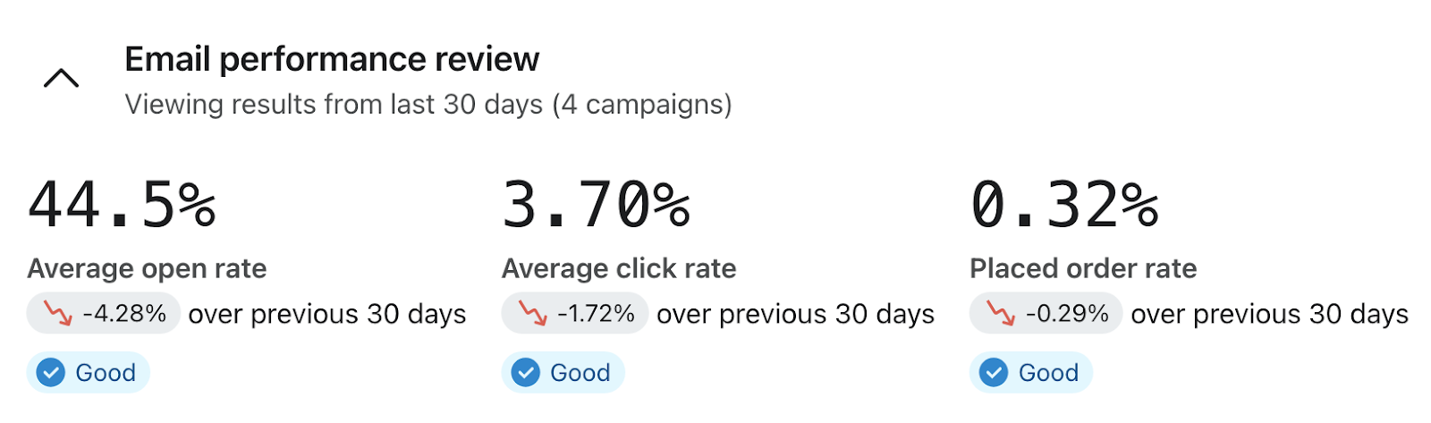 Email performance review screen in Klaviyo showing account-wide open rate, click-through rate and placed order rate.