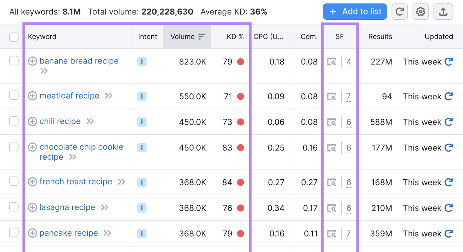 Keyword Magic Tool's "broad match" results for "recipes"