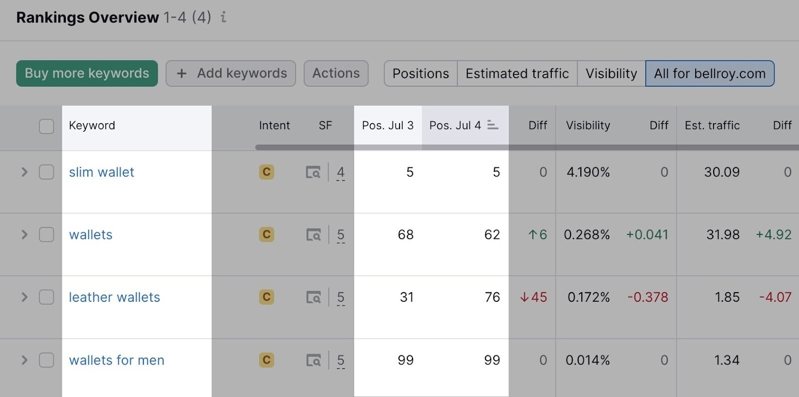 "Ranking Overview" report in Position Tracking tool