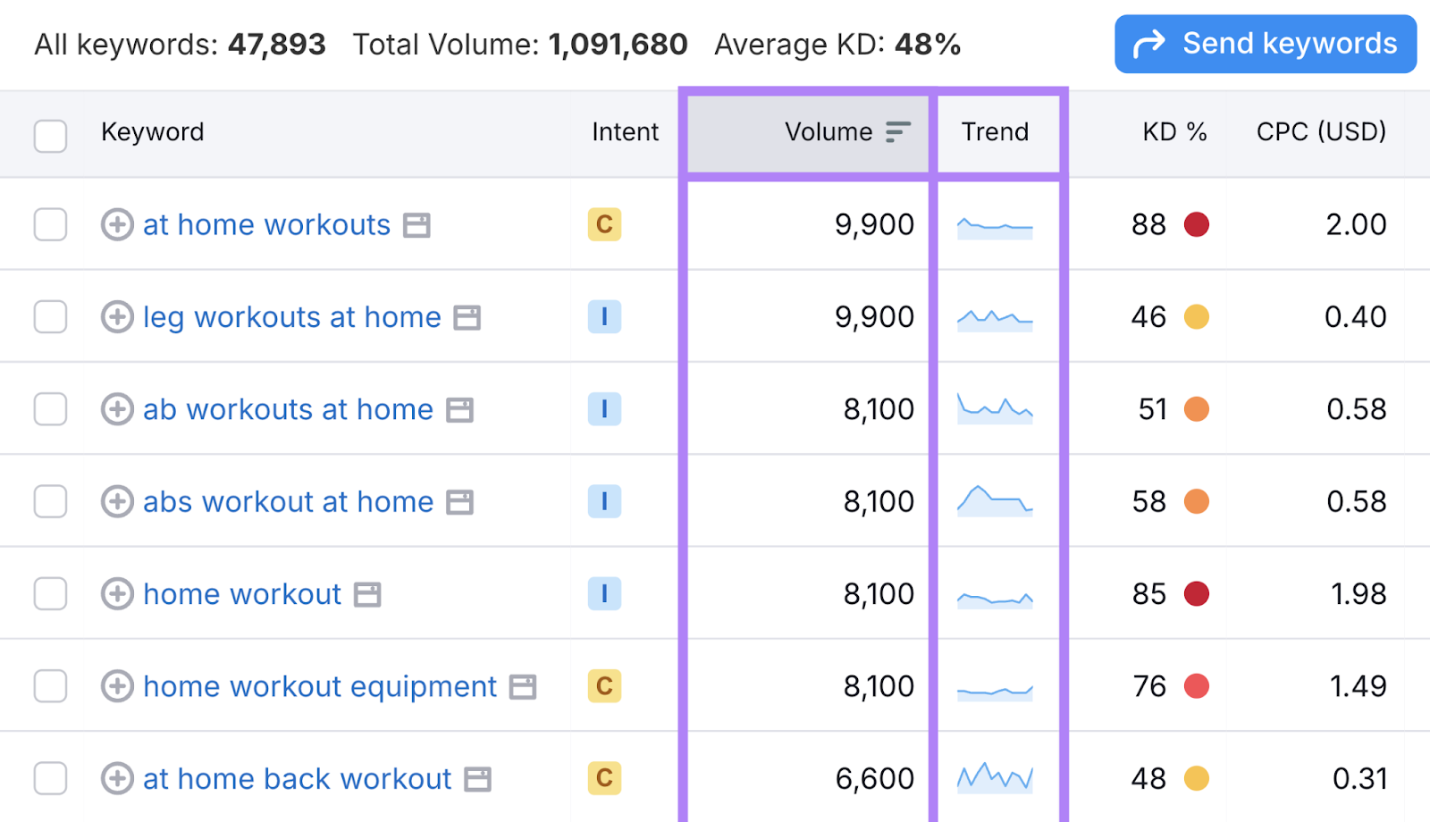 Keyword Magic Tool keyword list shows metrics for each keyword like search intent, search volume, search trend, and more.