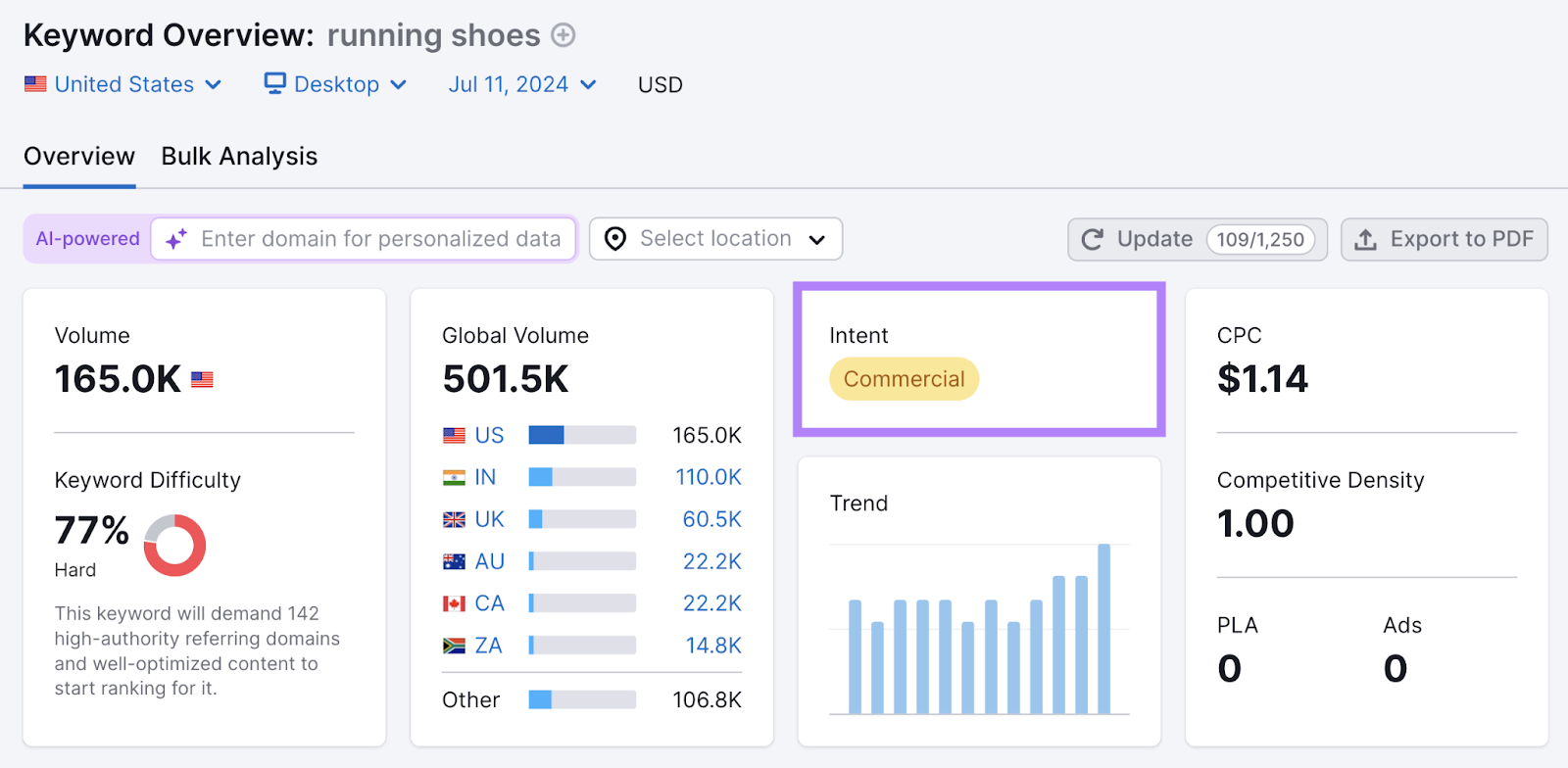 running shoes has a commercial search intent