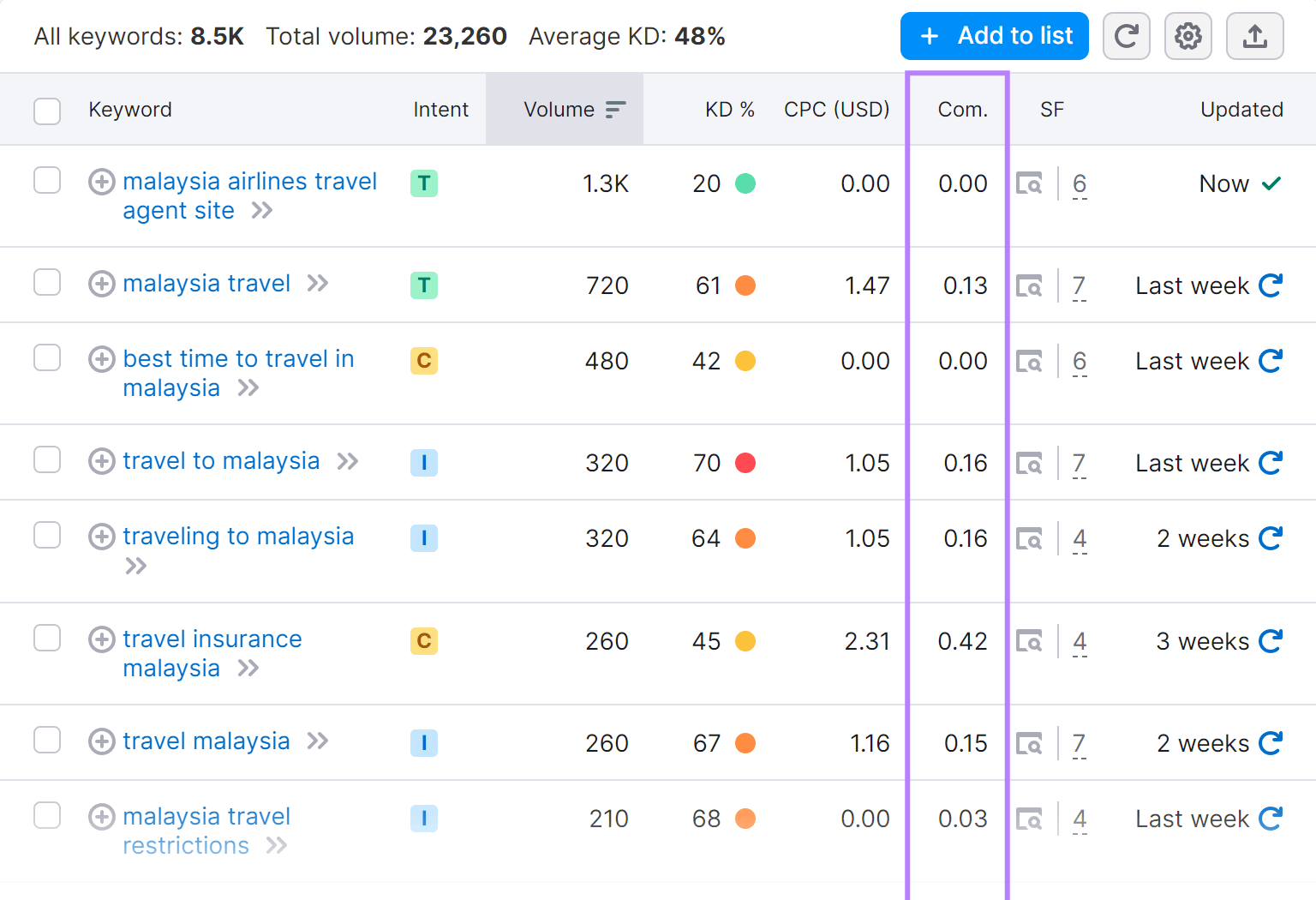 "Competitive Density" column highlighted in Keyword Magic Tool