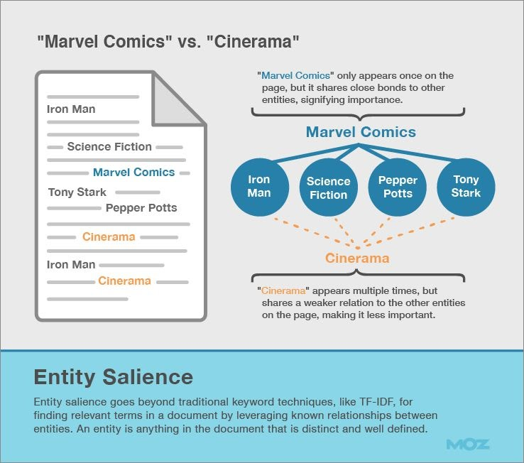 Graphic explaining Entity Salience