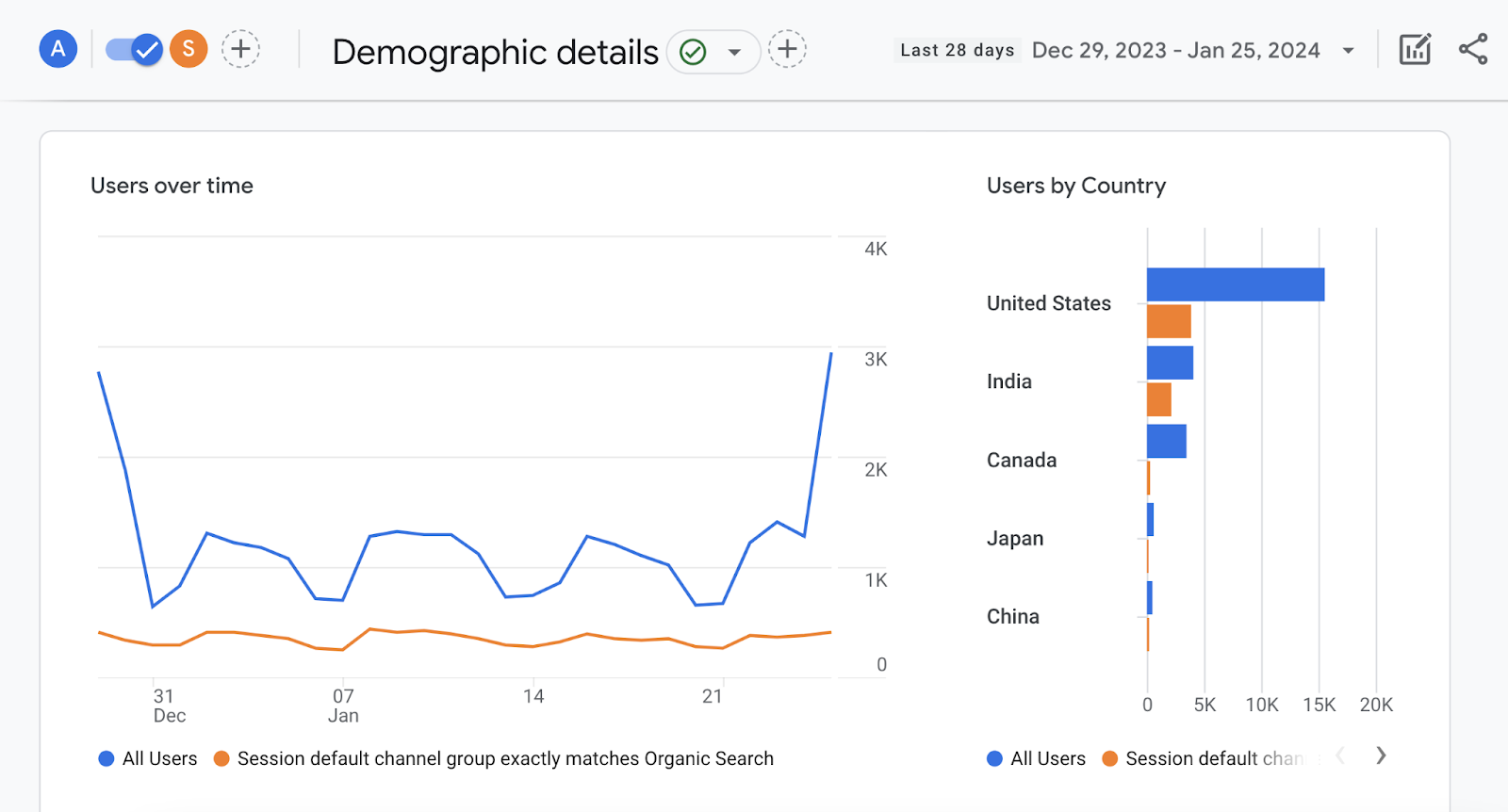 “Demographic details” report in GA4