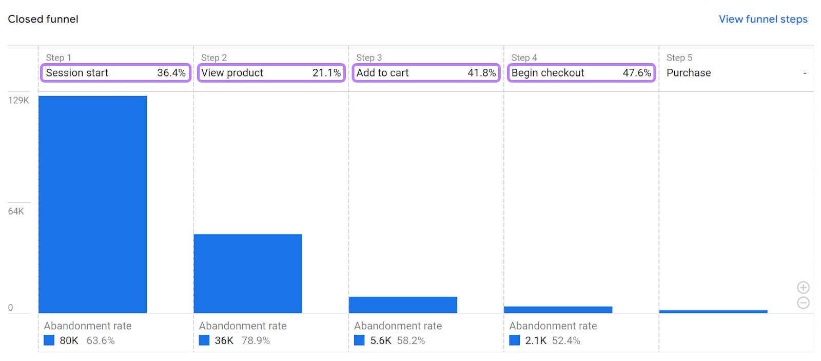 A chart showing the path to purchase from how many users start a session to how many make a purchase, with an conversion rate highlighted for each stage