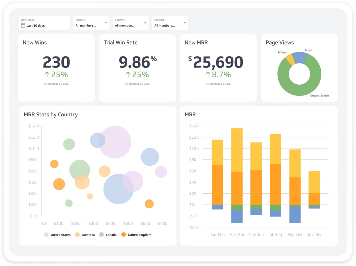 A visual dashboard in Klipfolio