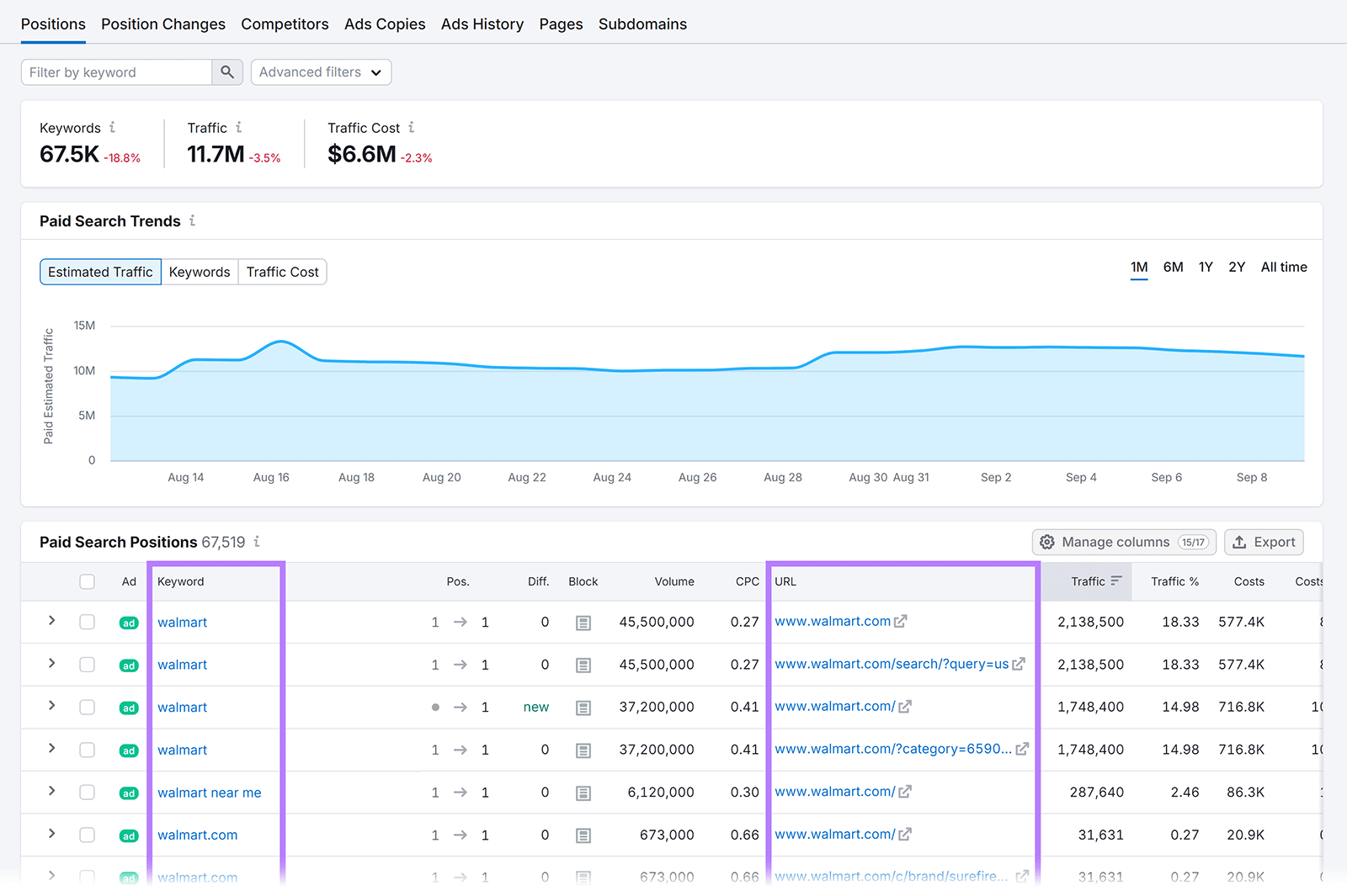 Position tab with Keyword and URL columns highlighted in Paid Search Positions table