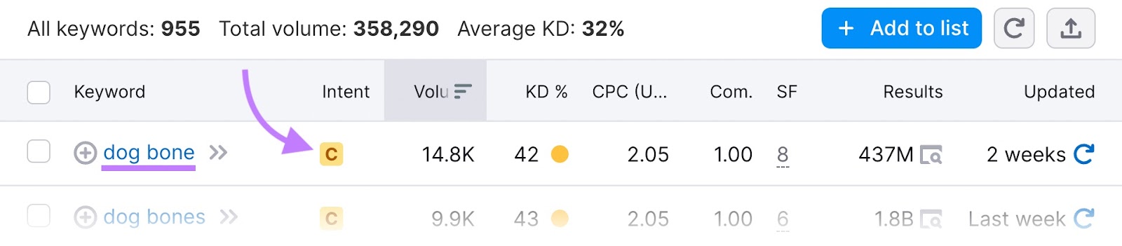 "dog bone" keyword shows commercial intent in Keyword Overview tool