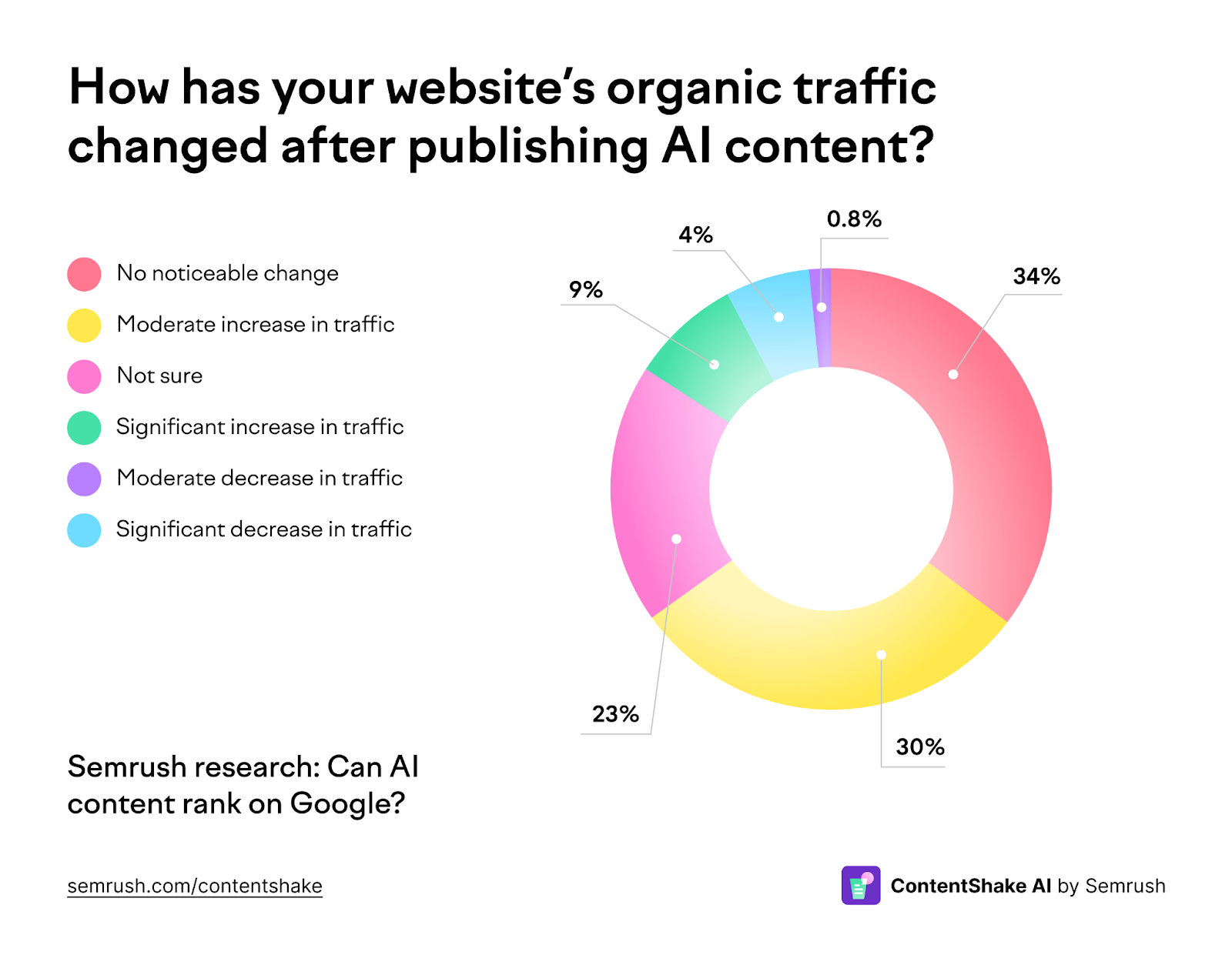 The results of using AI to create content