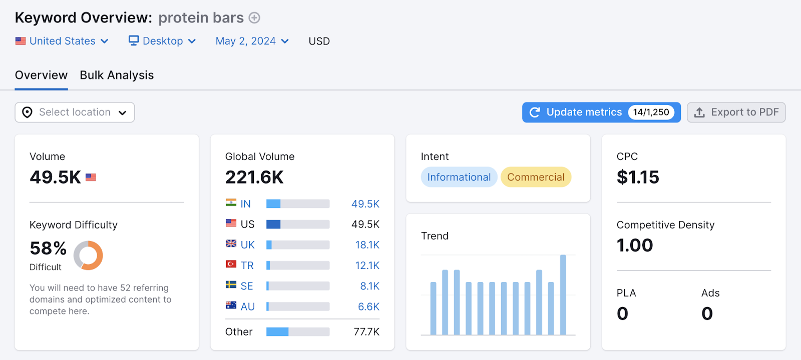 The data related to the “protein bars” keyword displayed on the “Overview” dashboard of the “Keyword Overview” tool.