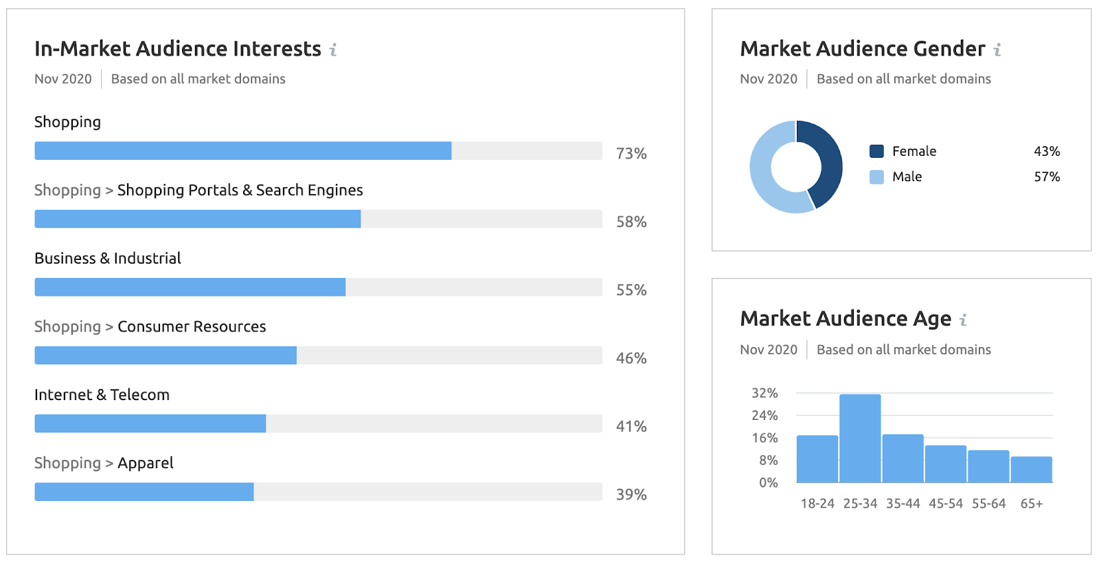 semrush market explorer