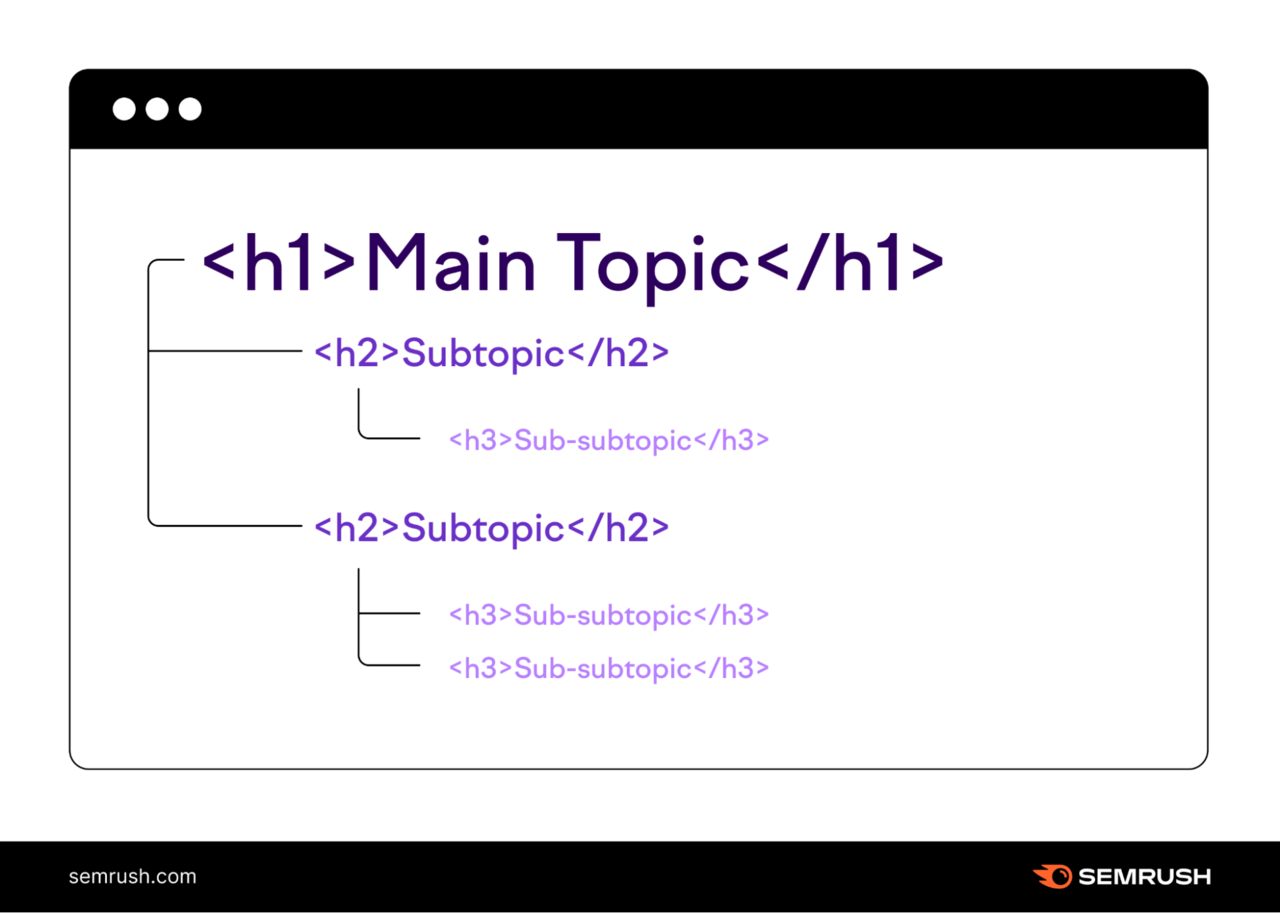 Hierarchical structure showing an H1 at the top, two H2s below the H1, and three H3s below corresponding H2s