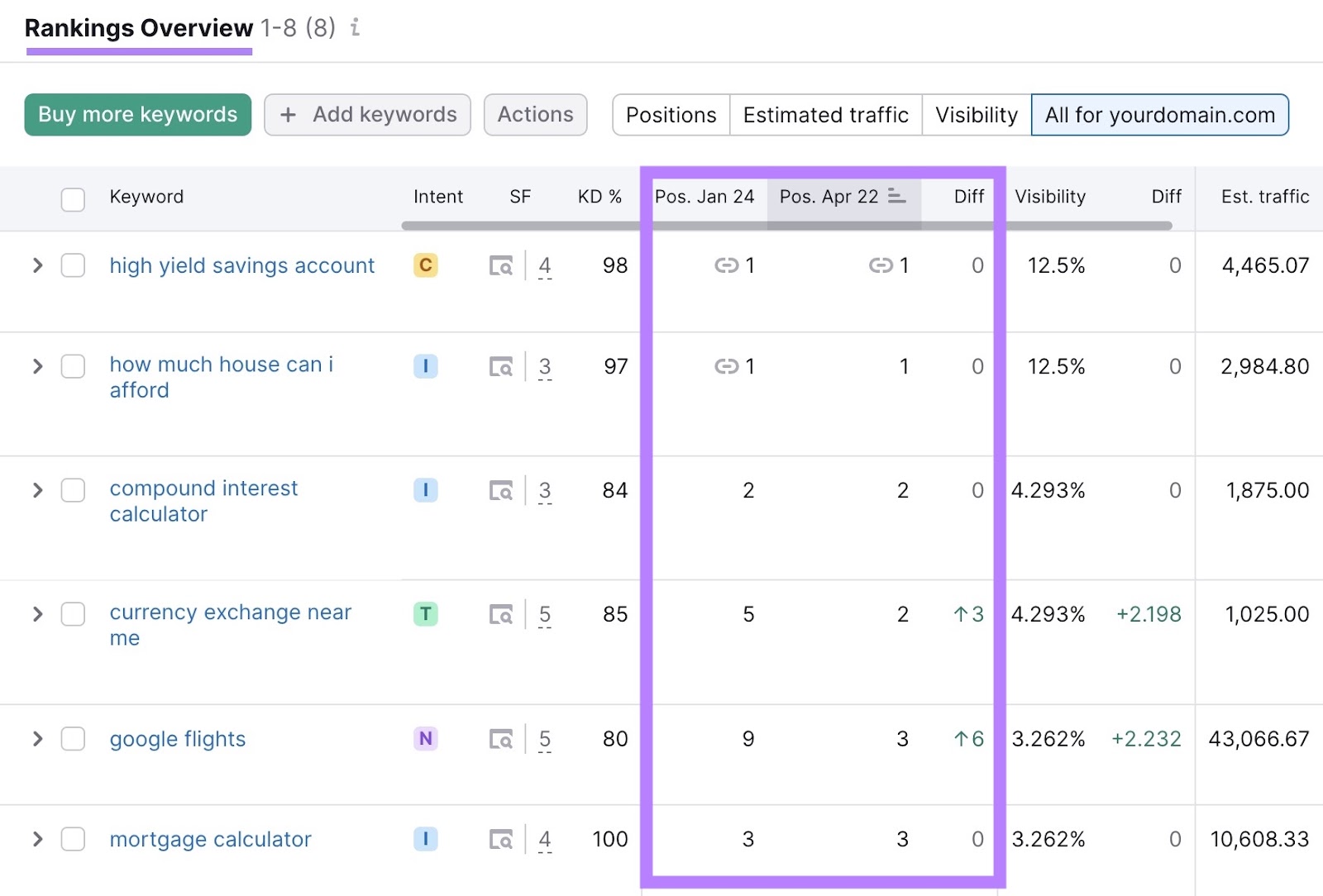 Rankings Overview report lists keywords, their rankings, and how they’ve changed position over time