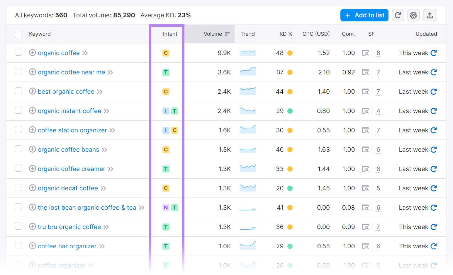 Intent metric in Keyword Magic Tool