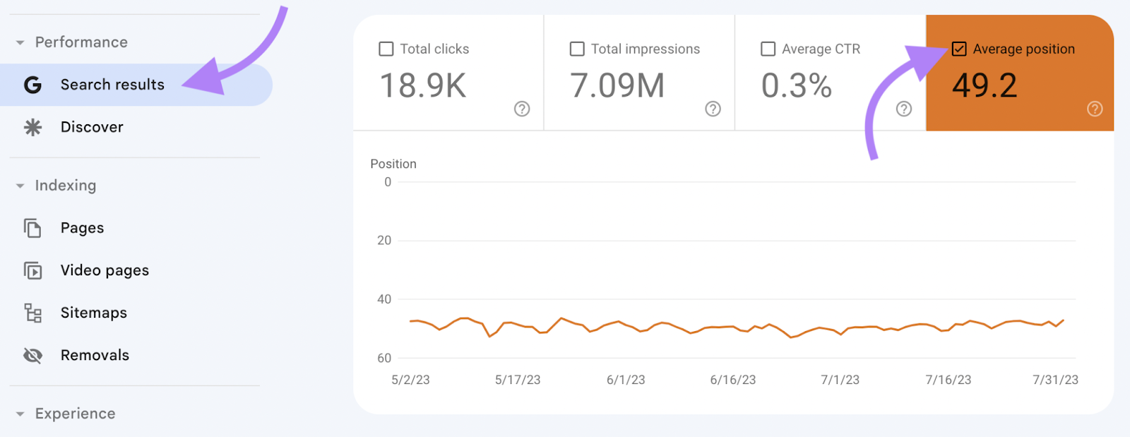 “Average position” box highlighted in Google Search Console