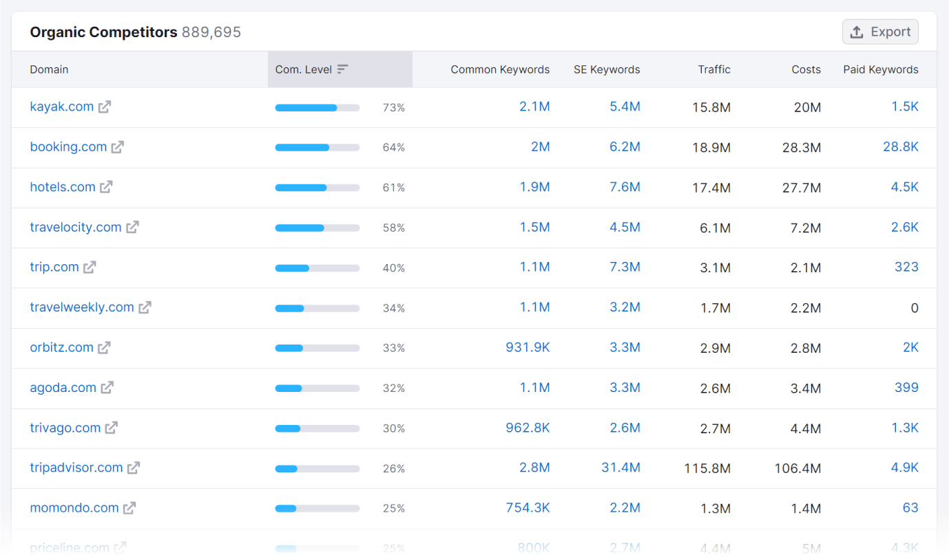 “Organic Competitors” section in Organic Research tool