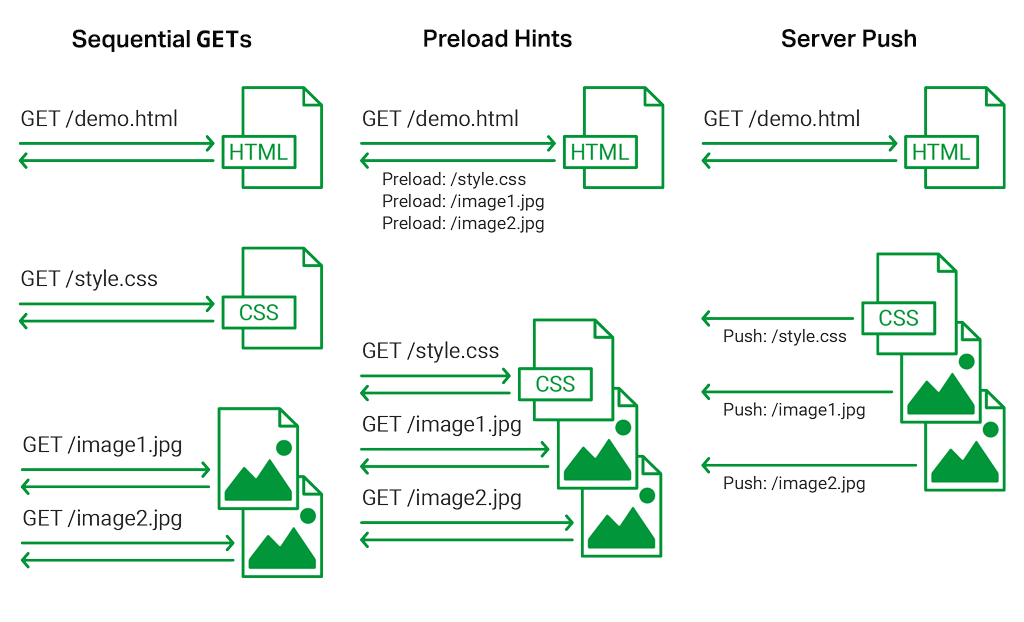 HTTP/2 Server Push chart