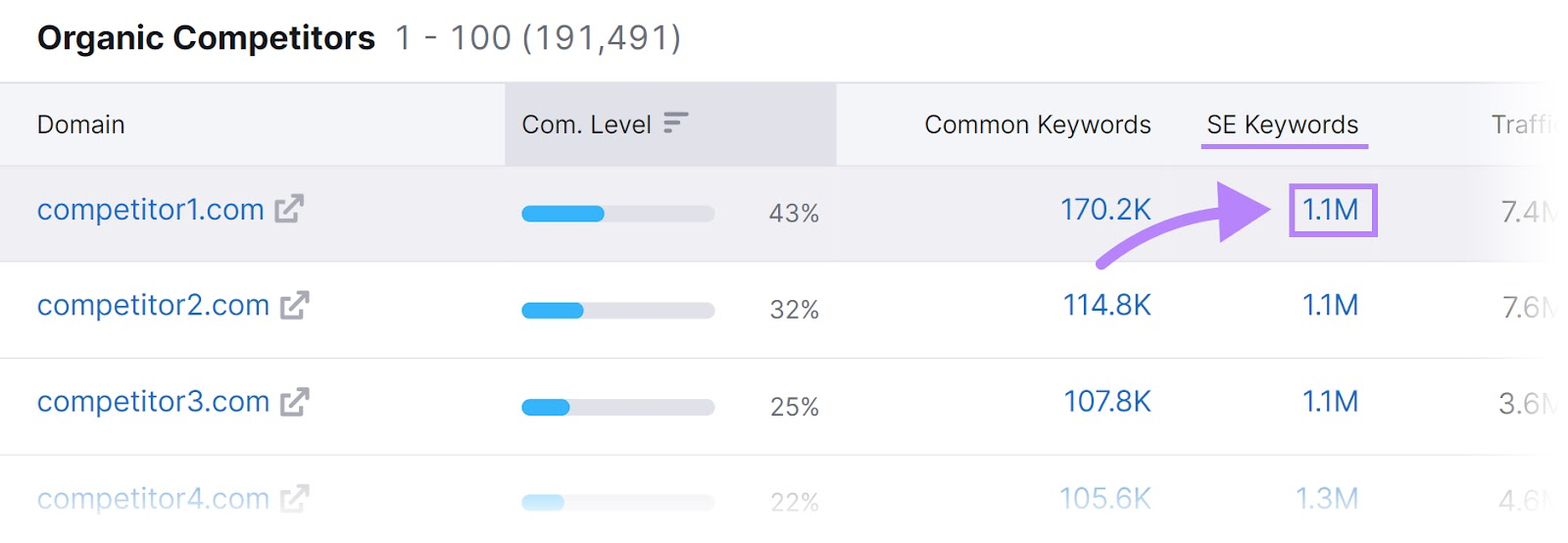 "SE Keywords" column highlighted in "Organic Competitors" table