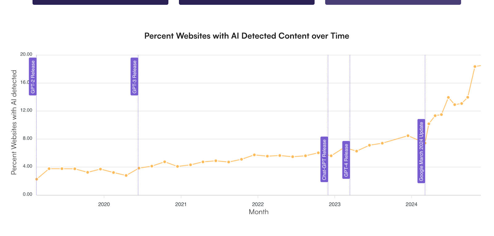 AI content in search results