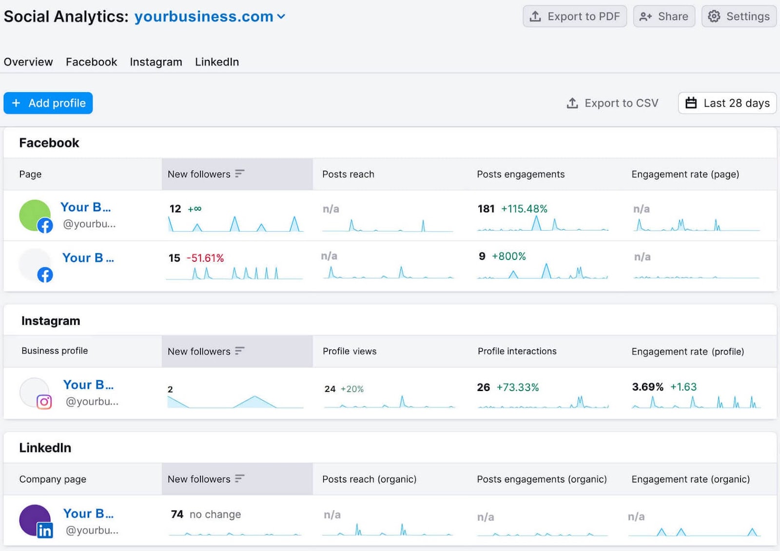 Semrush's Social Analytics dashboard showing metrics for Facebook, Instagram, and LinkedIn profiles.