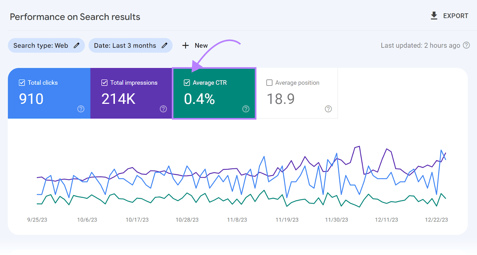 "Average CTR" metric highlighted under Performance on Search results report in GSC